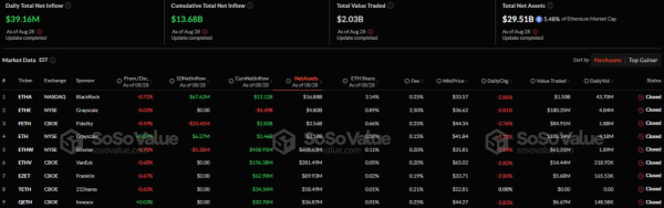 Спотовые биткоин- и Ethereum-ETF показали приток капитала на сумму $217 млн