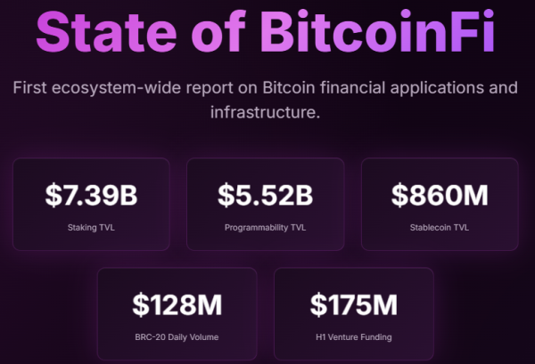 BTCFI VC Финансирование достигает 175 миллионов долларов США в H1 2025, инвесторы переориентируются на потребительские приложения