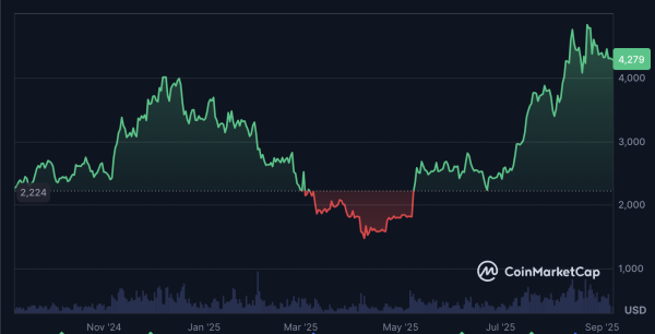 Несмотря на все высокие цены ETH, доход от сети упадет на 44% в августе.
