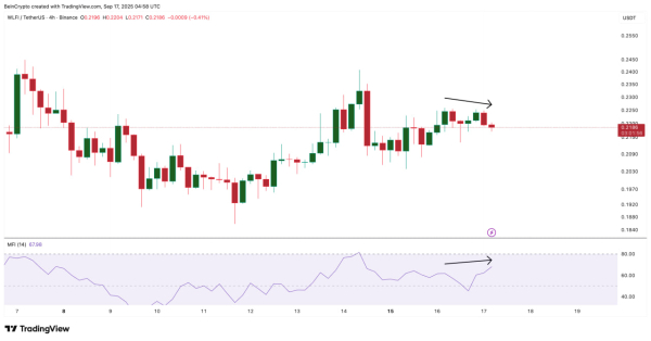WLFI растет на фоне притока капитала, но $0,24 остается ключевым споротивлением WLFI растет на фоне притока капитала, но $0,24 остается ключевым споротивлением