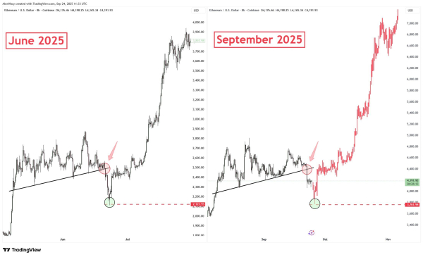 Почему цена Ethereum (ETH) упала до 7-недельного минимума