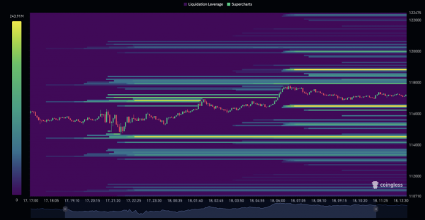 Трейдеры прогнозируют тест исторического максимума при условии закрепления биткоина выше $118 000 Трейдеры прогнозируют тест исторического максимума при условии закрепления биткоина выше $118 000