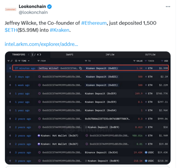 Основатель Ethereum продал 6 миллионов долларов ETH;Киты купили 1,6 млрд долларов за 2 дня