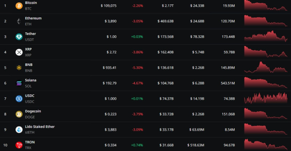 Истощение или пауза перед ралли? Аналитики оценили состояние крипторынка на фоне обвала
