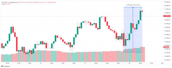 Как крипторынок отреагировал на решение ФРС по ставке и что с ним не так Как крипторынок отреагировал на решение ФРС по ставке и что с ним не так