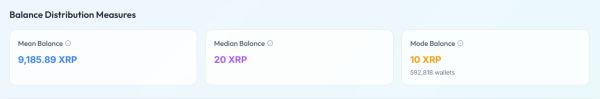 Данные показывают, что более 500 000 кошельков хранят 10,7 млн неиспольуемых ​​XRP