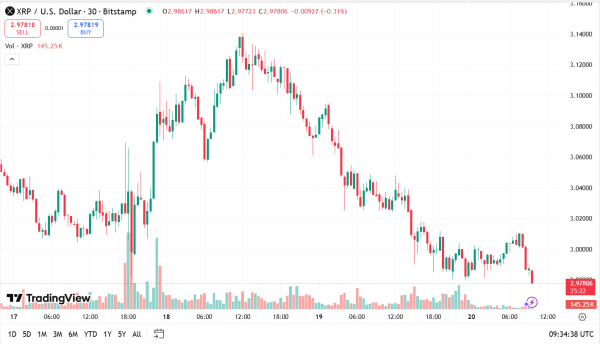 Спотовый ETF XRP запущен, но почему цена все еще ниже $3?