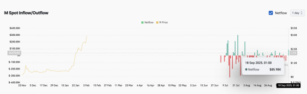 MemeCore вырос на 20% и обновил максимум, но давление продаж растет
