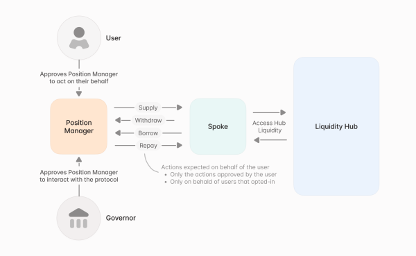 AAVE V4 запланировано на 4 Q425 – вот что должно знать пользователи