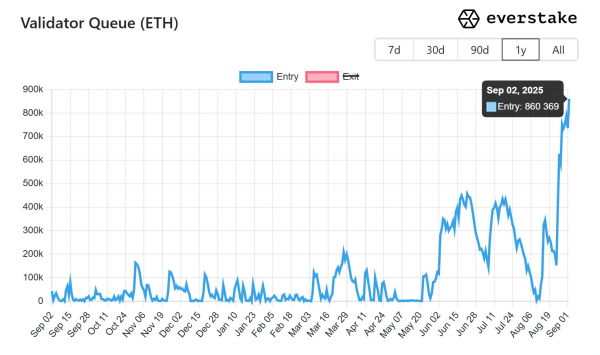 Очередь Ethereum выходит на двухлетнюю высокую, выходящую очередь падения