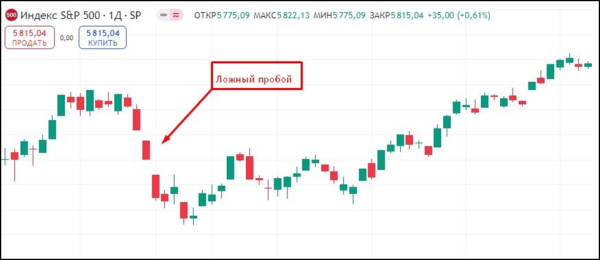 Fair Value Gap: использование FVG в углубленном анализе рынка, основы трейдинга и лучшие стратегии для инвесторов
