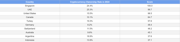 Сингапур, ОАЭ ранжируются как большинство одержимых криптовыми странами: отчет вершины