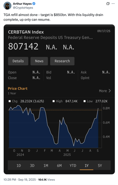 Рынки криптовалюты будут ралли, как только Казначейство США достигнет 850 миллиардов долларов США: аналитик Рынки криптовалюты будут ралли, как только Казначейство США достигнет 850 миллиардов долларов США: аналитик