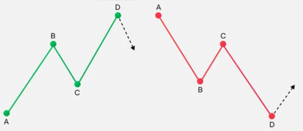 Three Drives Pattern или «Паттерн трёх движений» в трейдинге