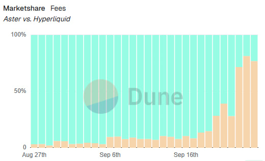 Aster компенсировал трейдерам убытки по XPL-парам в USDT после сбоя индекса