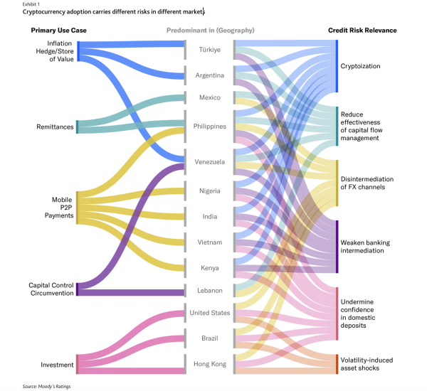 Moody’s: Stablecoin Boom Risks «крипторизация» на развивающихся рынках