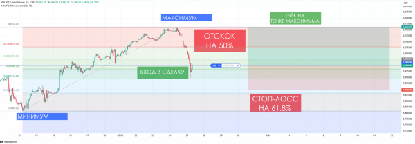 Как использовать коррекцию по Фибоначчи в трейдинге: полное руководство и советы