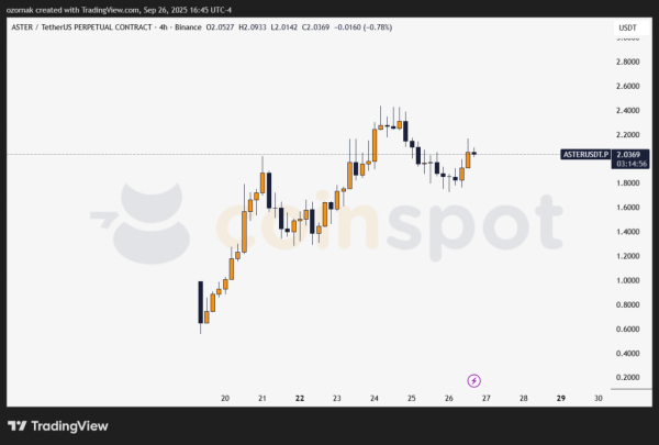 Mr. Beast продолжает скупать ASTER несмотря на обвинения в инсайде