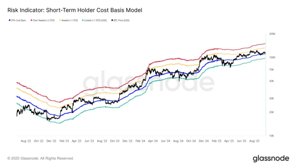 Какой уровень цены биткоина стал ключевым. Главное из отчета Glassnode
                 
                    Какой уровень цены биткоина стал ключевым. Главное из отчета Glassnode