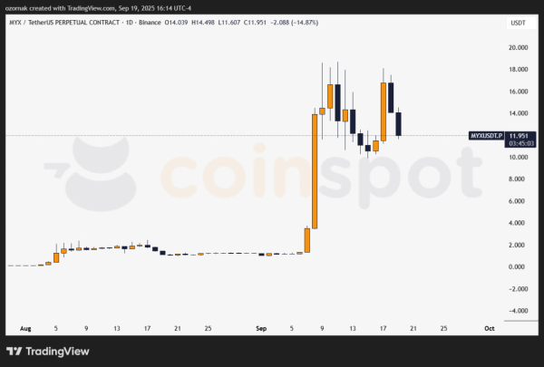 MYX Finance взлетел на 2000% за 10 дней, сообщество заподозрило инсайдеров