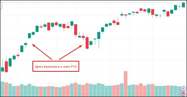 Fair Value Gap: использование FVG в углубленном анализе рынка, основы трейдинга и лучшие стратегии для инвесторов