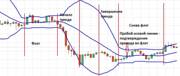 Полосы Боллинджера: полное руководство по использованию и стратегии