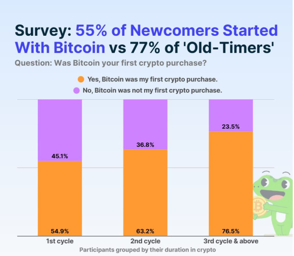 Биткоин больше не первым выбором, так как криптовалюта развивается