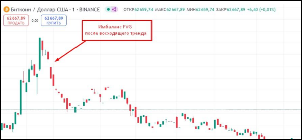 Fair Value Gap: использование FVG в углубленном анализе рынка, основы трейдинга и лучшие стратегии для инвесторов