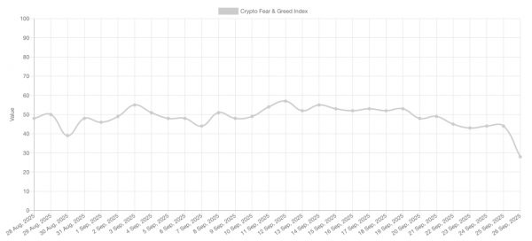В последний раз инвесторы так паниковали, когда биткоин стоил $83 000