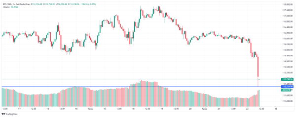 Что будет с биткоином после обвала до $112 000: прогнозы