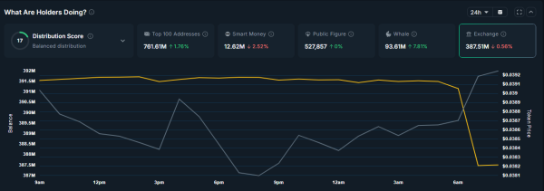 Киты активно скупают эти три альткоина