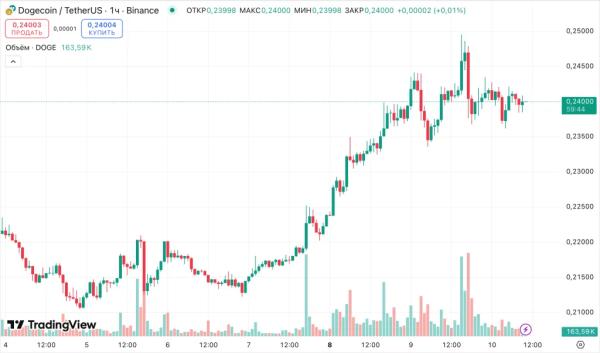 Аналитик Bloomberg назвал дату запуска спотового Dogecoin-ETF в США