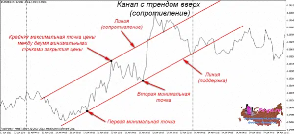 Уровни поддержки и сопротивления в трейдинге: как правильно строить график и использовать линии для торговли