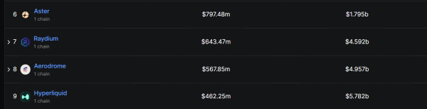 Aster обошел Hyperliquid по объему торгов на DEX