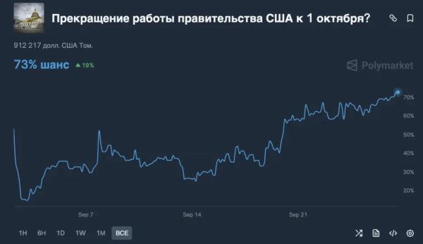 Криптовалюты упали на фоне ожидания остановки работы госорганов США Криптовалюты упали на фоне ожидания остановки работы госорганов США