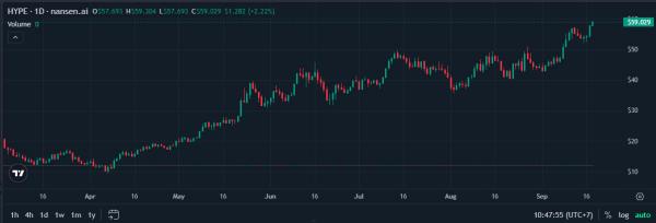 Токен HYPE обновил исторический максимум на фоне роста альткоинов