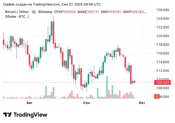 Криптовалюты упали на фоне ожидания остановки работы госорганов США Криптовалюты упали на фоне ожидания остановки работы госорганов США