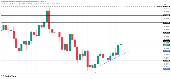 Цена биткоина готовится к прорыву: притоки в ETF способны поддержать цену BTC