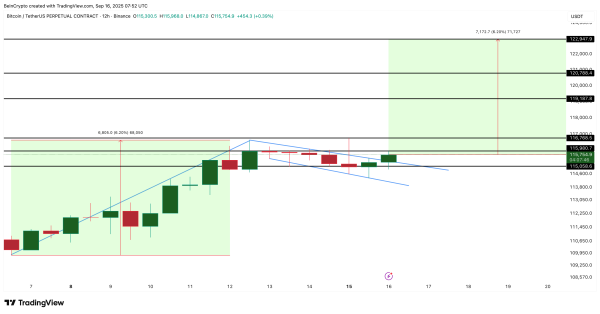 Три бычьих сигнала сулят биткоину рост до $122 000