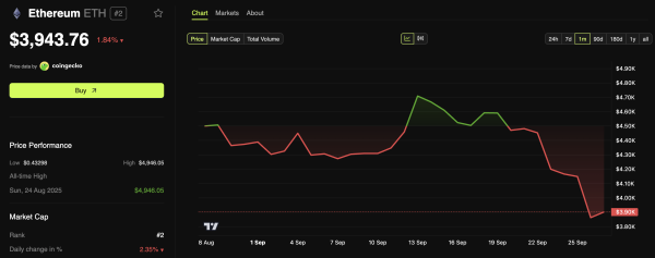 ETH ниже $4 000: крупные инвесторы скупают Ethereum ETH ниже $4 000: крупные инвесторы скупают Ethereum