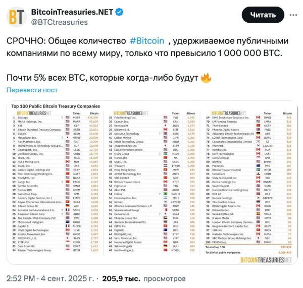 Публичные компании накопили более 1 млн биткоинов, это 5,1% от общего объема эмиссии