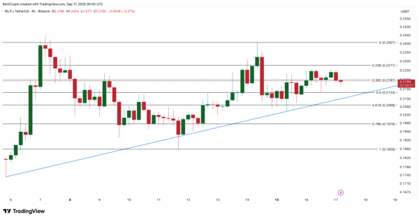 WLFI растет на фоне притока капитала, но $0,24 остается ключевым споротивлением WLFI растет на фоне притока капитала, но $0,24 остается ключевым споротивлением