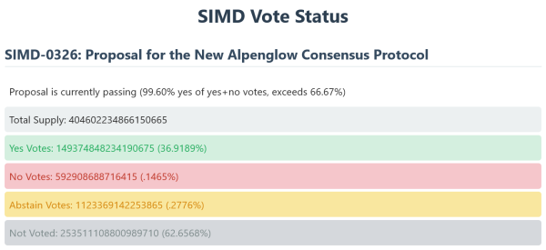 99% в пользу модернизации Solana Alpenglow понижают окончательность TX