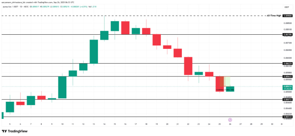 Инвесторы PUMP сохраняют оптимизм, несмотря на падение к 2-недельному минимуму