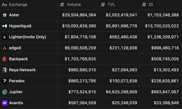 Слухи о CZ усиливают давление на Hyperliquid, пока Aster набирает обороты