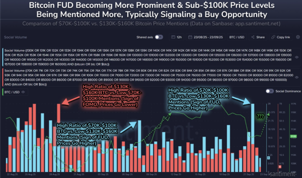 В последний раз инвесторы так паниковали, когда биткоин стоил $83 000