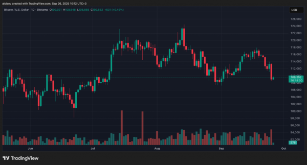 В последний раз инвесторы так паниковали, когда биткоин стоил $83 000
