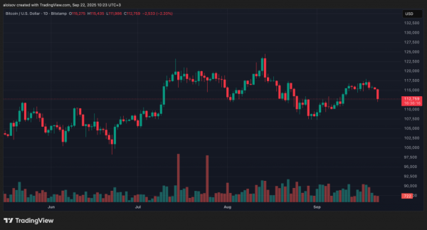 Биткоин упал до 12-дневного минимума перед октябрьским ралли