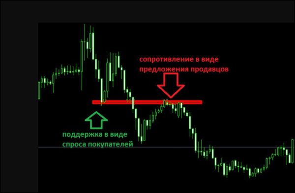 Зеркальный уровень: зачем нужна фигура в трейдинге, что это такое, и как найти паттерн Зеркало