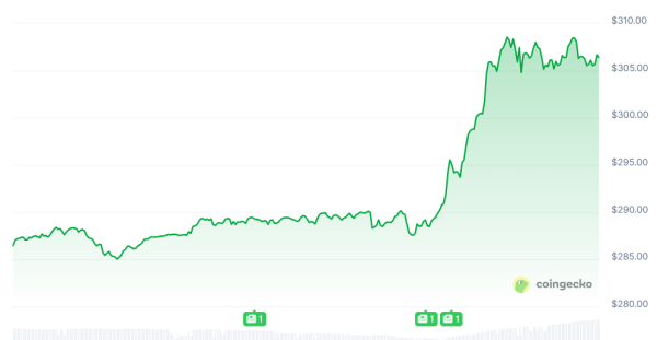 Monero вырос более 7%, несмотря на то, что переживает 18 кварталов.